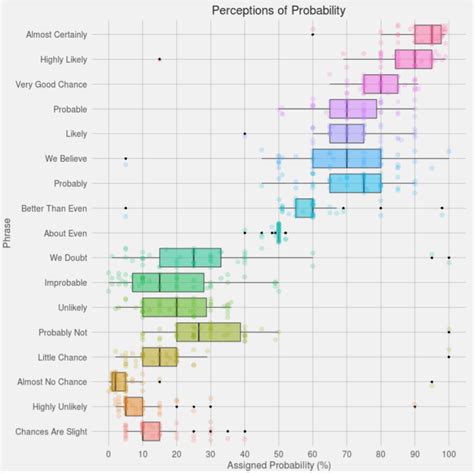 zonination's box plot distribution of probabilities for word phrases|Distribution of content words and phrases in text and language .